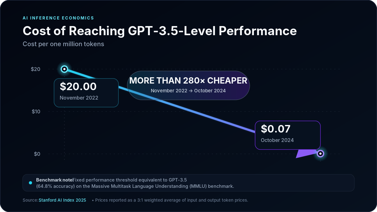 Decline in the cost of reaching GPT-3.5 level performance from 2022 to 2024