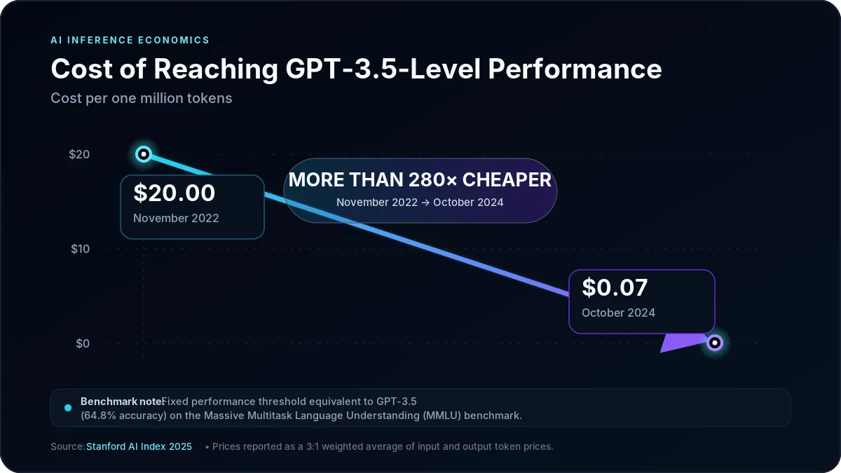 Estimated benchmark-equivalent inference cost falling from 20 US dollars per million tokens in November 2022 to 7 cents in October 2024