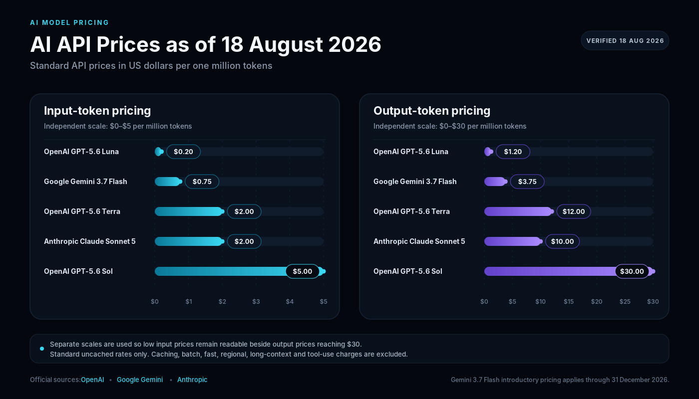 Input and output prices for major AI model APIs in August 2026