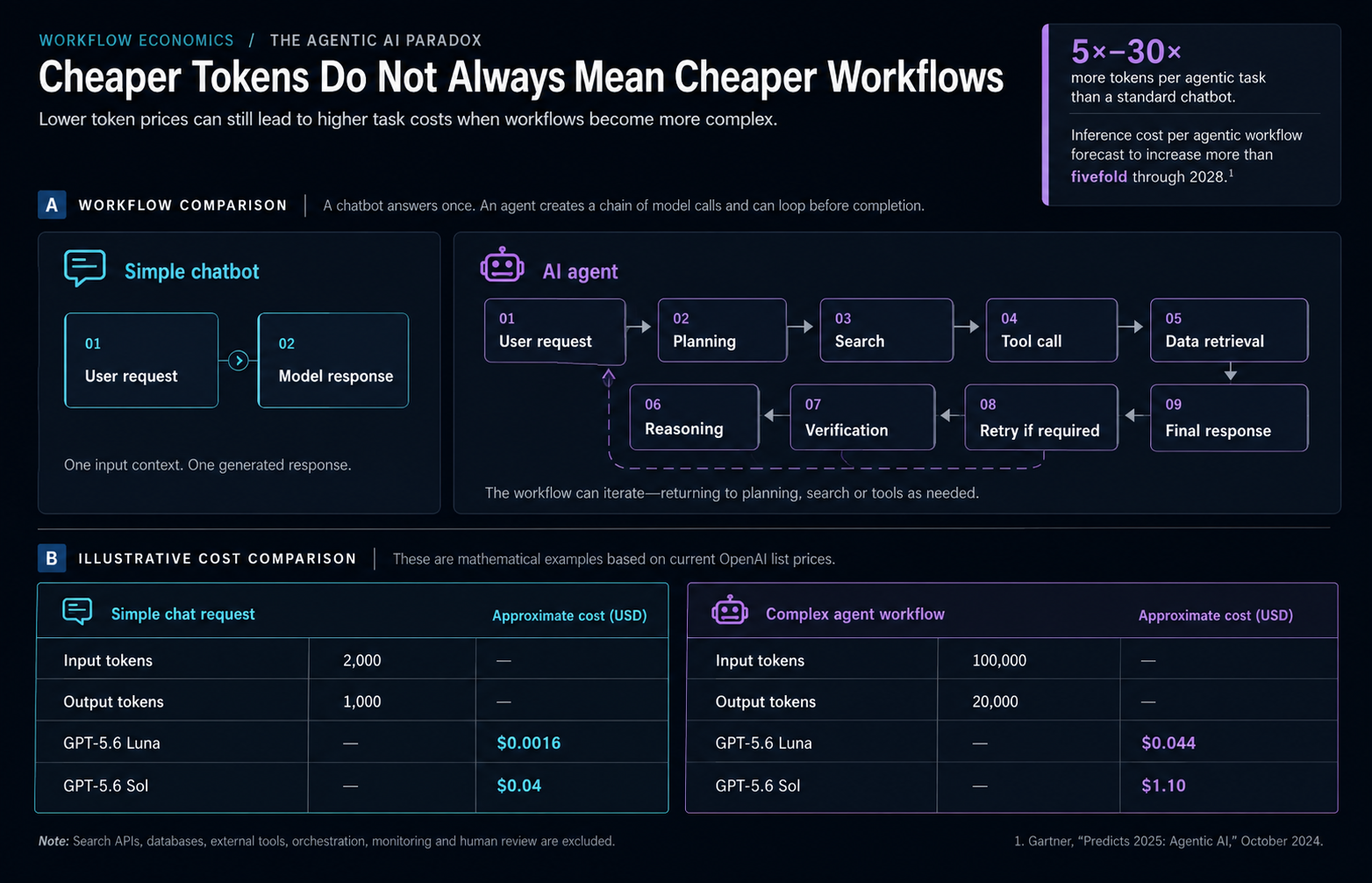 Cost comparison between a simple chatbot request and a multi-step AI agent