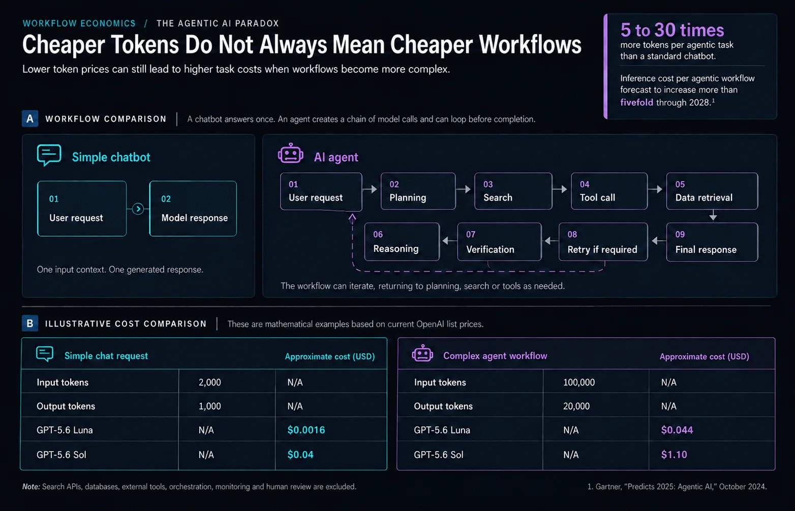 Simple two-step chatbot request compared with a multi-step AI agent that plans, searches, calls tools, verifies and may retry