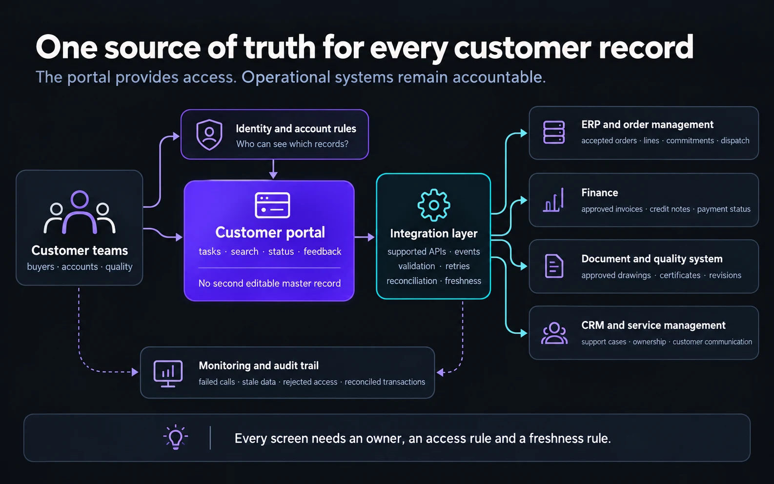 Customer teams pass through identity and account rules into a portal and integration layer connected to ERP, finance, document, quality, CRM and service systems